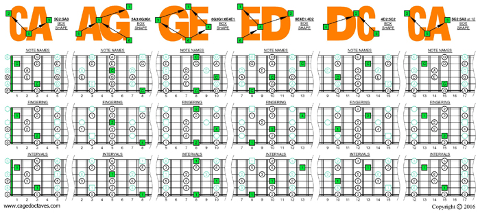 CAGED octaves C pentatonic major scale 313131 sweep patterns